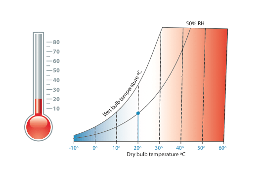 psychrometrics